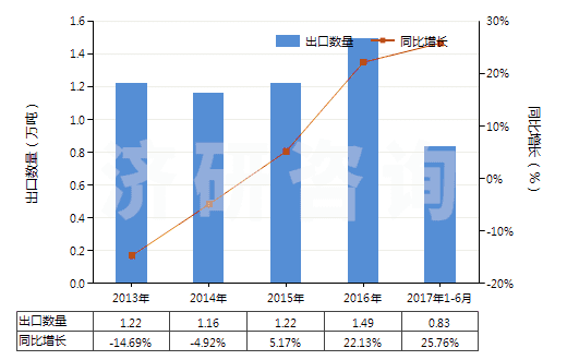 2013-2017年6月中國初級形狀的不飽和聚酯(HS39079100)出口量及增速統(tǒng)計